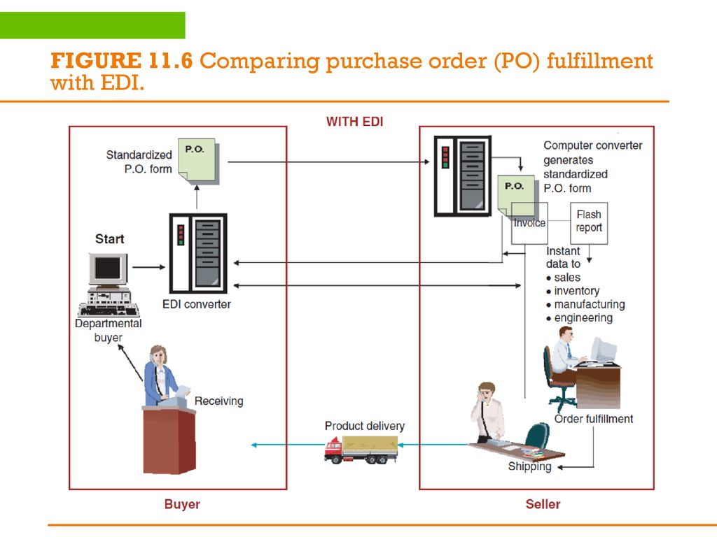 Comparing purchase order-fulfillment without EDI